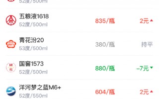 厦门酒价内参3月11日价格发布 五粮液1618上涨2元