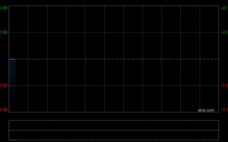 厦门宏信建发第一季度整体营业收入较去年同期下降约5%