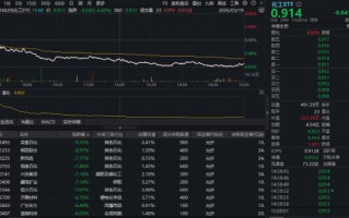 厦门化工闪崩！华宝基金化工ETF（516020）低开低走跌超4%！回调之际能否上车？机构：看好化工景气底部向上