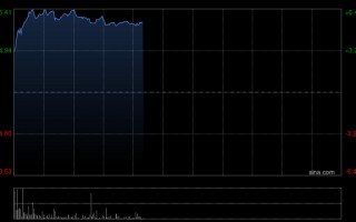 厦门海底捞早盘涨近6% 杨利娟重回海底捞执掌“红石榴”计划