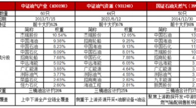 厦门聊聊石油ETF的几个投资误区
