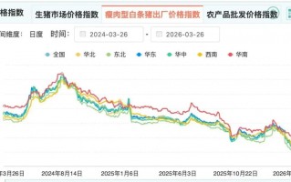 厦门猪价跌破5元创历史新低
