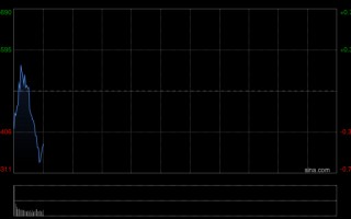 厦门快讯：恒指低开0.64% 科指跌0.97% 科网股低迷 保险股高开 阿里巴巴跌超6%