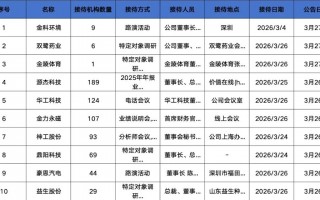 厦门易方达、富国、华夏基金等189家明星机构调研源杰科技！