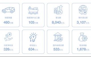 厦门比亚迪年报：营收利润稳居第一  国内纳税533亿