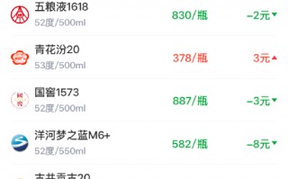 厦门酒价内参4月17日价格发布，粮液普五八代小幅回落1元