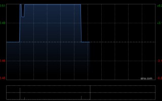 厦门游戏股午后集体走高 友谊时光涨逾6%博雅互动涨逾5%