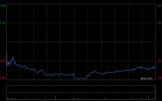 厦门星展：维持九龙仓置业“买入”评级 目标价29.8港元