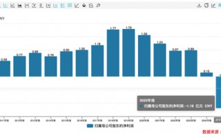厦门业绩骤降超905%仍大额分红，公司回应了