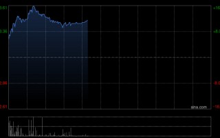 厦门华领医药-B早盘大涨超14% 2025年实现创纪录盈利