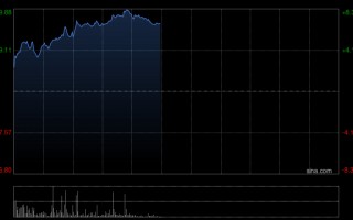 厦门交银国际：维持吉利汽车“买入”的投资评级 今明两年每股盈利预测8.8%及16.4%