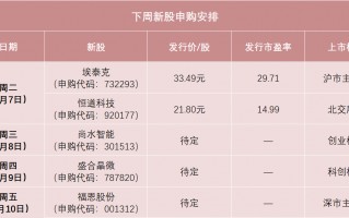 厦门中签率可能较高，先进封测龙头来了