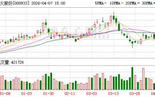 厦门神火股份首季业绩暴增 净利润预计增长217.68%
