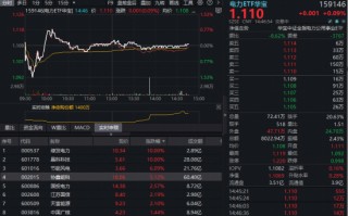 厦门新高后震荡，华宝基金电力ETF（159146）吸金！AI驱动电力需求爆发，绿能先行，绿发电力涨停！