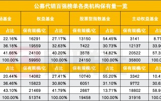 厦门57家券商进入公募代销百强榜，环比增速大幅领先，分类评价指挥棒显效