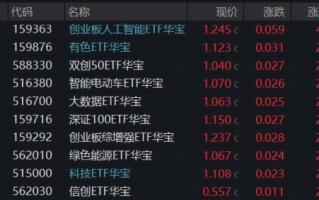 厦门炸裂“双高”，华宝基金创业板人工智能ETF暴拉4.97%，近1年涨超184%领跑！港股芯片硬核飙升，有色稳步修复