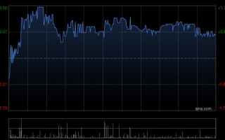 厦门美银证券：降青岛啤酒目标价至59.5港元 业绩大致符预期