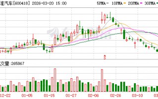 厦门江淮汽车大宗交易成交27.02万股 成交额1267.24万元