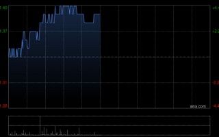 厦门中粮家佳康早盘涨逾4% 3月商品大猪出栏量55万头