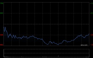 厦门港股收评：恒指跌0.7% 科指跌1.63% 科网股、黄金股普跌 油气股逆势上涨 山东墨龙涨超16%