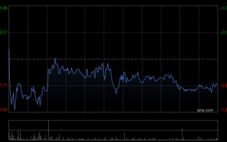 厦门海天味业遭GIC Private Limited减持45.01万股 每股作价约37.21港元