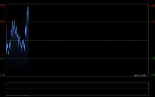 厦门特朗普释放伊朗战争重磅信号！市场大变脸 金价自日内低点暴涨