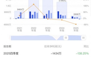 厦门安洁科技盘中跌超6% 2025年净利润同比下降57.56%