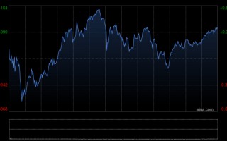 厦门美股深V反弹，标普、纳指再创新高，英特尔大涨5%，油价大涨近5%