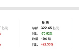 厦门港股一季度IPO募资额涨489%逼近1100亿港元，科技股唱主角