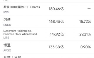 厦门3月21日美股成交额前20：美监管机构调查特斯拉FSD安全隐患