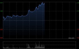 厦门兆易创新午前涨近9% 机构预测内存供应短缺将持续