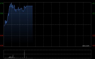 厦门锅圈早盘涨逾4% 公司2026年开店和同店指引超预期