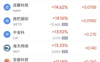 厦门3月21日热门中概股普跌 金山云下跌9.11%，小鹏汽车跌8.36%