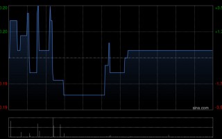 厦门绿地香港首3个月合约销售约为20.63亿元 同比增加222.34%