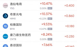 厦门3月12日热门中概股涨跌不一 理想汽车涨2.98%，B站跌3.99%