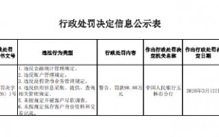 厦门玉林市区农村信用合作联社被罚98.88万元：违反金融统计管理规定等