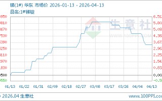 厦门04月13日锑166000.00元/吨 90天上涨3.43%