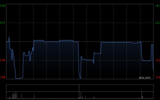 厦门八马茶业获王文龙增持3.69万股 每股均价约24.66港元