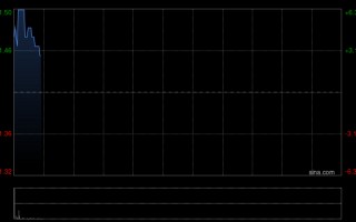 厦门五谷磨房于2026年首两个月销售额约6.55亿至约6.7亿元 同比增幅约48.2%至51.3%