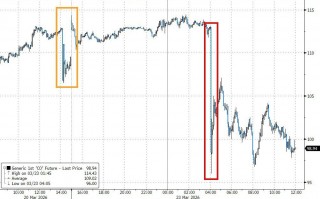 厦门特朗普总在周末出手，华尔街已经不敢持仓过周末了
