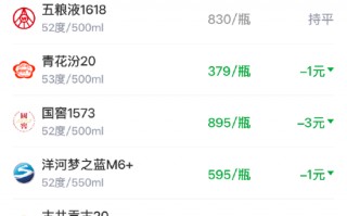 厦门酒价内参4月2日价格发布 青花郎上涨5元