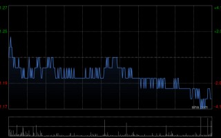 厦门喜相逢集团遭首席执行官黄伟减持2174.75万股 每股作价1.23港元