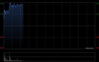 厦门速腾聚创早盘涨逾4% 第一季度激光雷达总销量达33.03万台