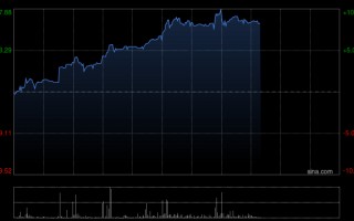 厦门海西新药午后涨超8% HXP056临床进展顺利