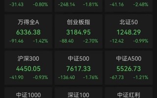 厦门A股3月收官，沪指再度失守3900点，月累计跌6.51%！张雪机车一战封神，概念股2连板！日韩股市3月均暴跌