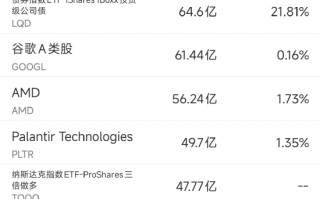 厦门3月19日美股成交额前20：微软可能与亚马逊和OpenAI对簿公堂