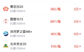 厦门酒价内参3月18日价格发布 古井贡古20上涨3元/瓶