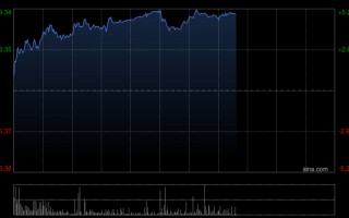 厦门花旗：上调中国宏桥目标价至48港元 继续列为首选股