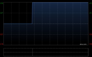 厦门望尘科技控股发盈喜 预期年度溢利9000万至9800万元同比增长约7%至16%