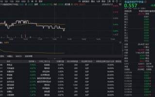 厦门吃喝板块再陷回调，估值罕见低位！华宝基金食品饮料ETF（515710）持续低位震荡，机构：看好白酒修复行情